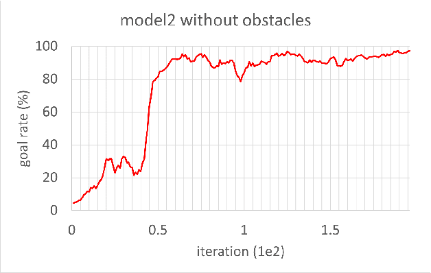 Figure 3 for Indoor Path Planning for an Unmanned Aerial Vehicle via Curriculum Learning