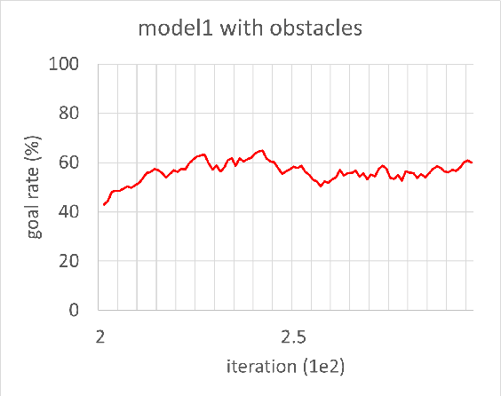 Figure 4 for Indoor Path Planning for an Unmanned Aerial Vehicle via Curriculum Learning