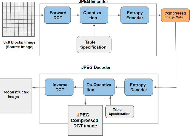 Figure 1 for T2CI-GAN: Text to Compressed Image generation using Generative Adversarial Network