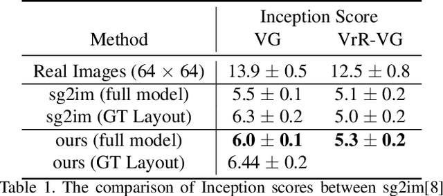 Figure 2 for Relationship-Aware Spatial Perception Fusion for Realistic Scene Layout Generation