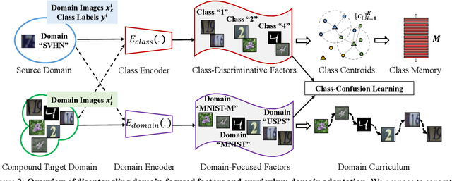 Figure 2 for Compound Domain Adaptation in an Open World