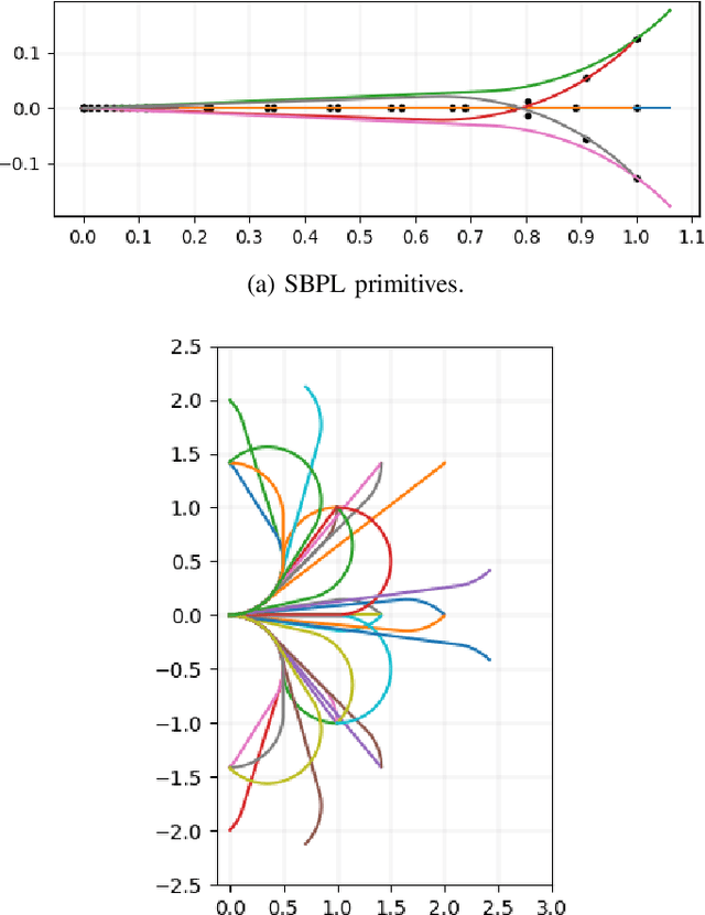 Figure 4 for Computing a Minimal Set of t-Spanning Motion Primitives for Lattice Planners