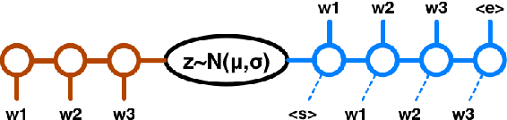 Figure 2 for A Hybrid Convolutional Variational Autoencoder for Text Generation