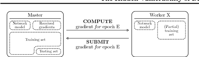 Figure 1 for The Hidden Vulnerability of Distributed Learning in Byzantium