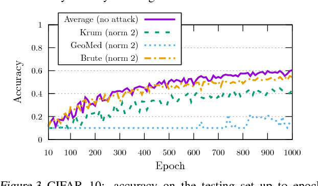 Figure 3 for The Hidden Vulnerability of Distributed Learning in Byzantium