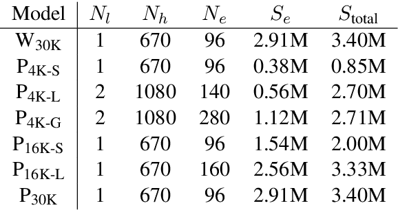 Figure 4 for Federated Learning of N-gram Language Models