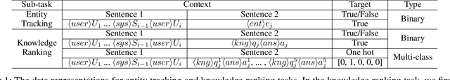 Figure 2 for Towards Generalized Models for Task-oriented Dialogue Modeling on Spoken Conversations