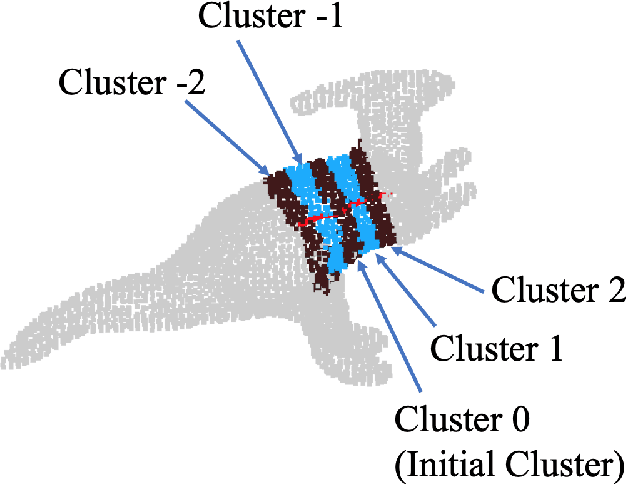 Figure 4 for Skeleton Extraction from 3D Point Clouds by Decomposing the Object into Parts
