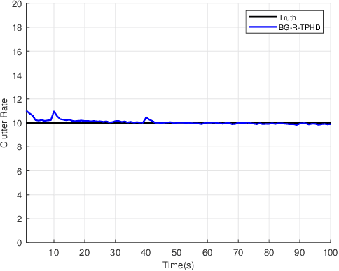 Figure 3 for Trajectory PHD Filter with Unknown Detection Profile and Clutter Rate
