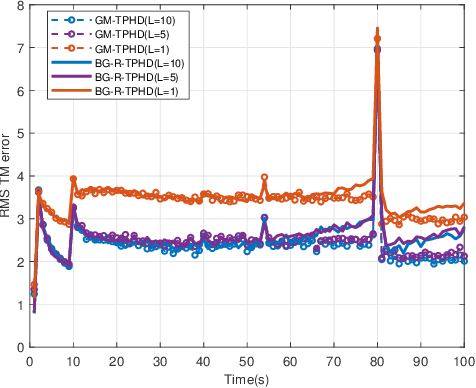 Figure 4 for Trajectory PHD Filter with Unknown Detection Profile and Clutter Rate