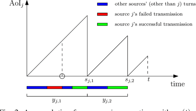 Figure 2 for Timely Status Updating Over Erasure Channels Using an Energy Harvesting Sensor: Single and Multiple Sources