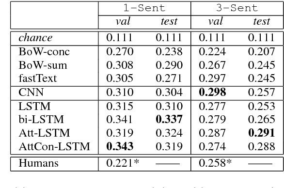 Figure 3 for Some of Them Can be Guessed! Exploring the Effect of Linguistic Context in Predicting Quantifiers