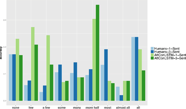 Figure 4 for Some of Them Can be Guessed! Exploring the Effect of Linguistic Context in Predicting Quantifiers