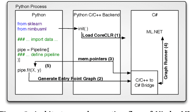 Figure 1 for Machine Learning at Microsoft with ML .NET