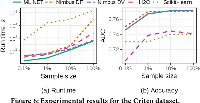 Figure 2 for Machine Learning at Microsoft with ML .NET