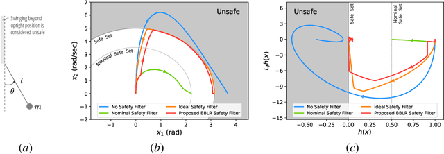 Figure 2 for Barrier Bayesian Linear Regression: Online Learning of Control Barrier Conditions for Safety-Critical Control of Uncertain Systems
