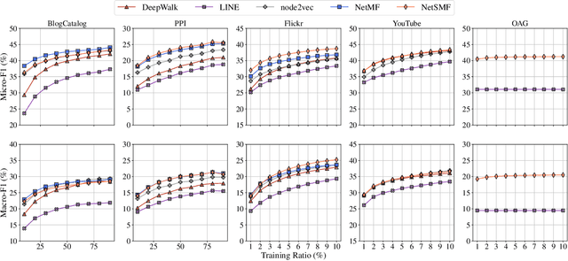 Figure 4 for NetSMF: Large-Scale Network Embedding as Sparse Matrix Factorization