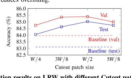 Figure 4 for Can We Read Speech Beyond the Lips? Rethinking RoI Selection for Deep Visual Speech Recognition