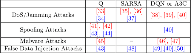 Figure 2 for Reinforcement Learning for Feedback-Enabled Cyber Resilience