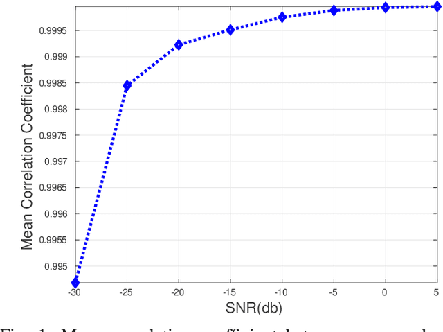 Figure 1 for Multisubject Task-Related fMRI Data Processing via a Two-Stage Generalized Canonical Correlation Analysis