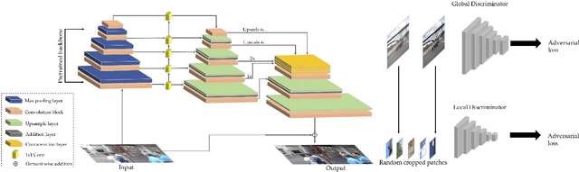 Figure 3 for DeblurGAN-v2: Deblurring (Orders-of-Magnitude) Faster and Better