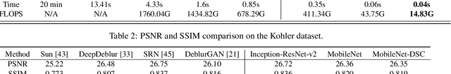 Figure 4 for DeblurGAN-v2: Deblurring (Orders-of-Magnitude) Faster and Better