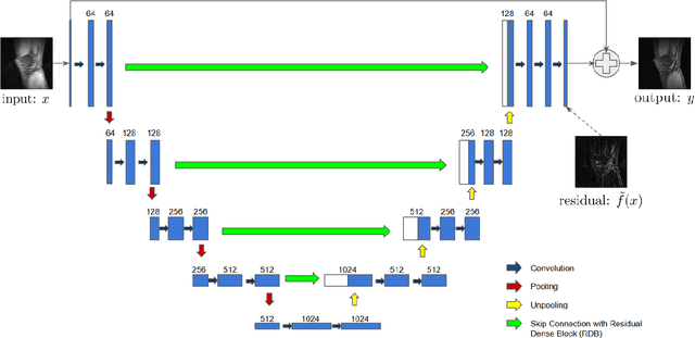 Figure 1 for Deep Residual Dense U-Net for Resolution Enhancement in Accelerated MRI Acquisition