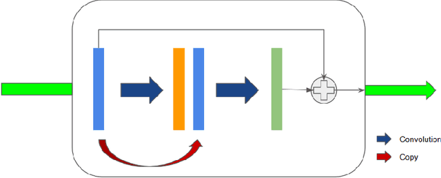 Figure 3 for Deep Residual Dense U-Net for Resolution Enhancement in Accelerated MRI Acquisition