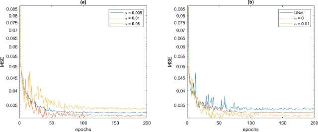 Figure 4 for Deep Residual Dense U-Net for Resolution Enhancement in Accelerated MRI Acquisition