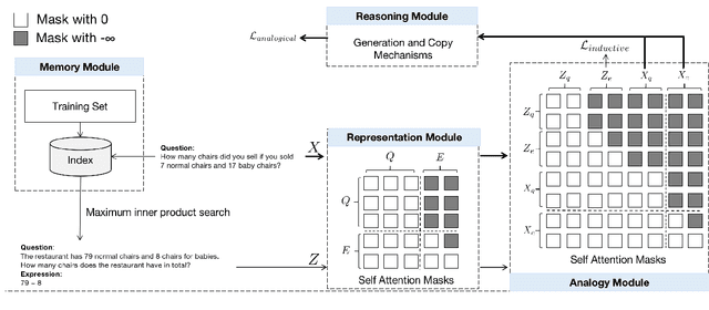 Figure 3 for Recall and Learn: A Memory-augmented Solver for Math Word Problems