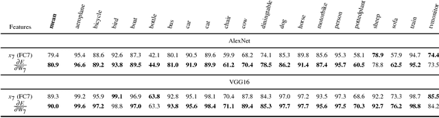 Figure 3 for Deep Fishing: Gradient Features from Deep Nets