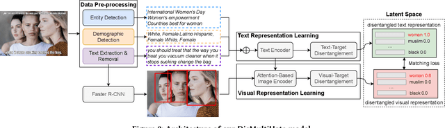 Figure 2 for Disentangling Hate in Online Memes