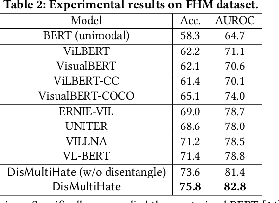Figure 3 for Disentangling Hate in Online Memes