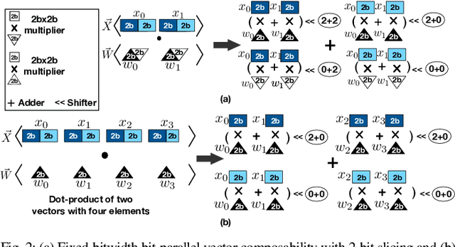 Figure 2 for Bit-Parallel Vector Composability for Neural Acceleration