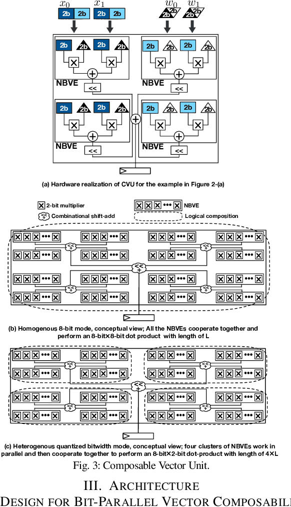 Figure 3 for Bit-Parallel Vector Composability for Neural Acceleration