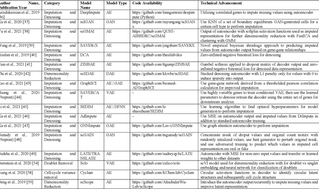 Figure 1 for Application of Deep Learning on Single-Cell RNA-sequencing Data Analysis: A Review