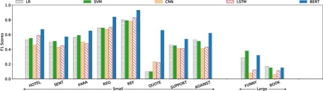 Figure 4 for Deep or Simple Models for Semantic Tagging? It Depends on your Data