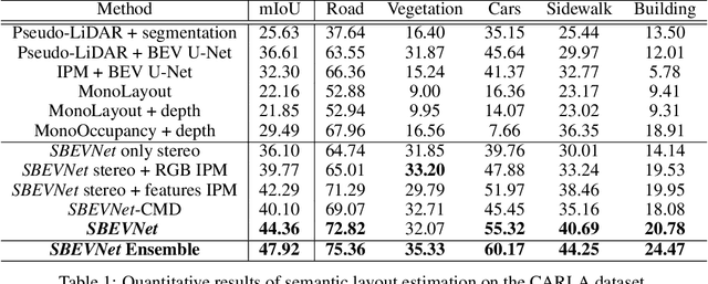 Figure 2 for SBEVNet: End-to-End Deep Stereo Layout Estimation