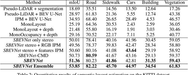 Figure 4 for SBEVNet: End-to-End Deep Stereo Layout Estimation