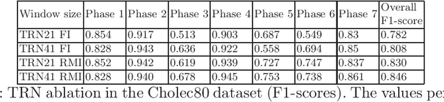 Figure 2 for Retrieval of surgical phase transitions using reinforcement learning