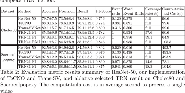 Figure 4 for Retrieval of surgical phase transitions using reinforcement learning