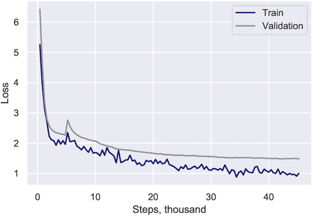 Figure 1 for Advances of Transformer-Based Models for News Headline Generation