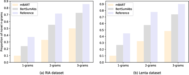 Figure 4 for Advances of Transformer-Based Models for News Headline Generation