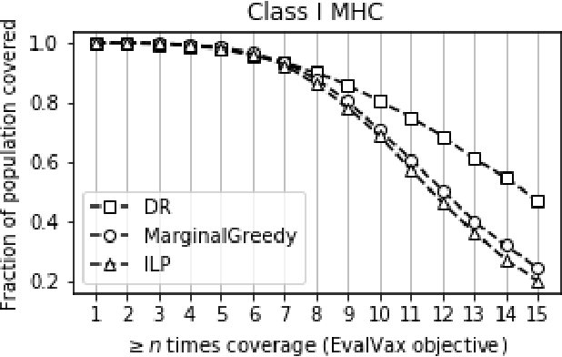 Figure 2 for Constrained Submodular Optimization for Vaccine Design