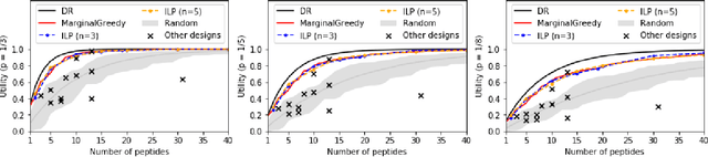 Figure 3 for Constrained Submodular Optimization for Vaccine Design