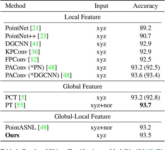 Figure 2 for DSPoint: Dual-scale Point Cloud Recognition with High-frequency Fusion