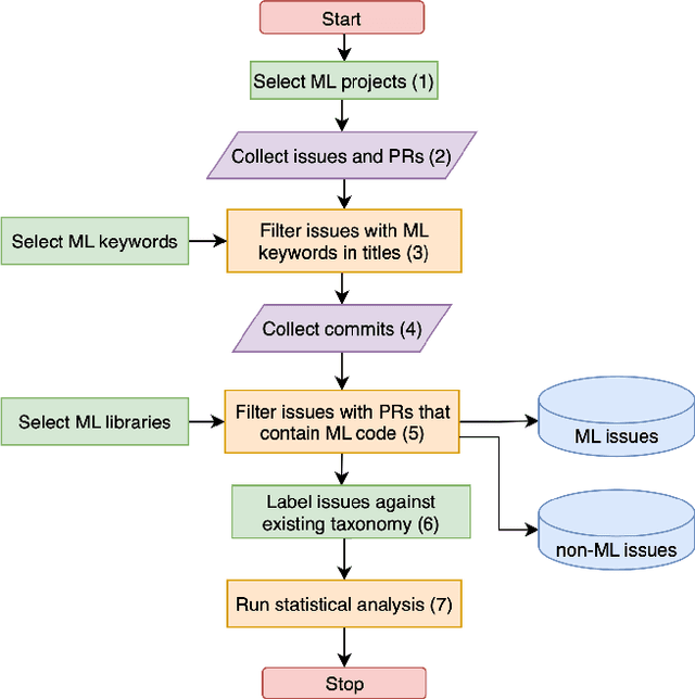 Figure 4 for Comparative analysis of real bugs in open-source Machine Learning projects -- A Registered Report