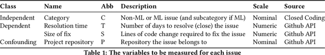 Figure 2 for Comparative analysis of real bugs in open-source Machine Learning projects -- A Registered Report