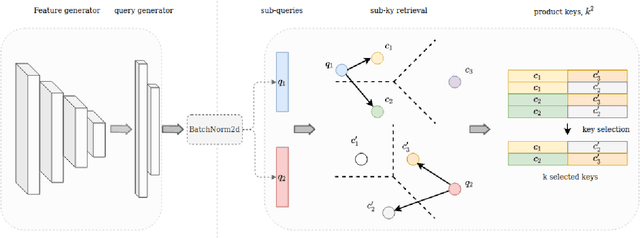 Figure 1 for CNN with large memory layers