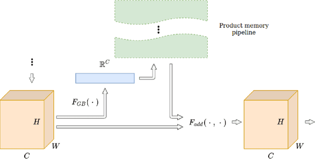 Figure 4 for CNN with large memory layers